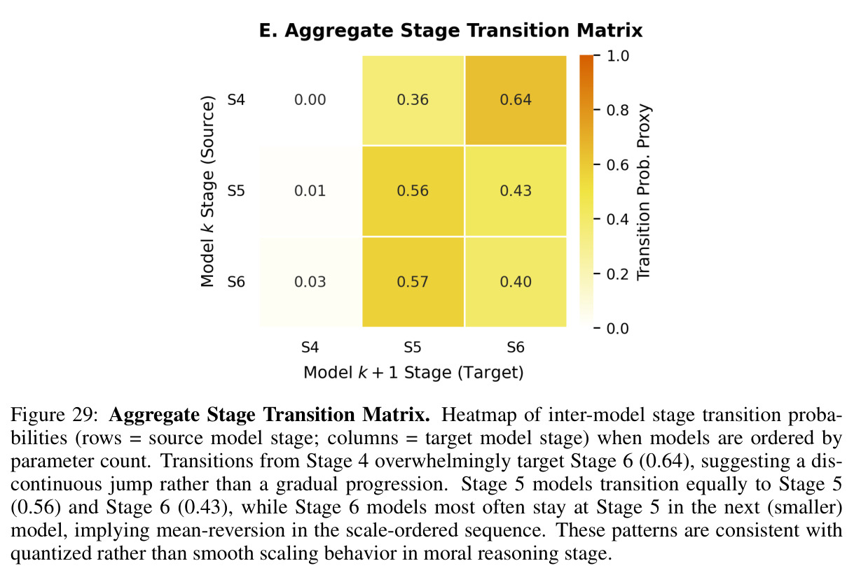 Aggregate Stage Transition Matrix. Heatmap of inter-model stage transition probabilities (rows = source model stage; columns = target model stage) when models are ordered by parameter count.