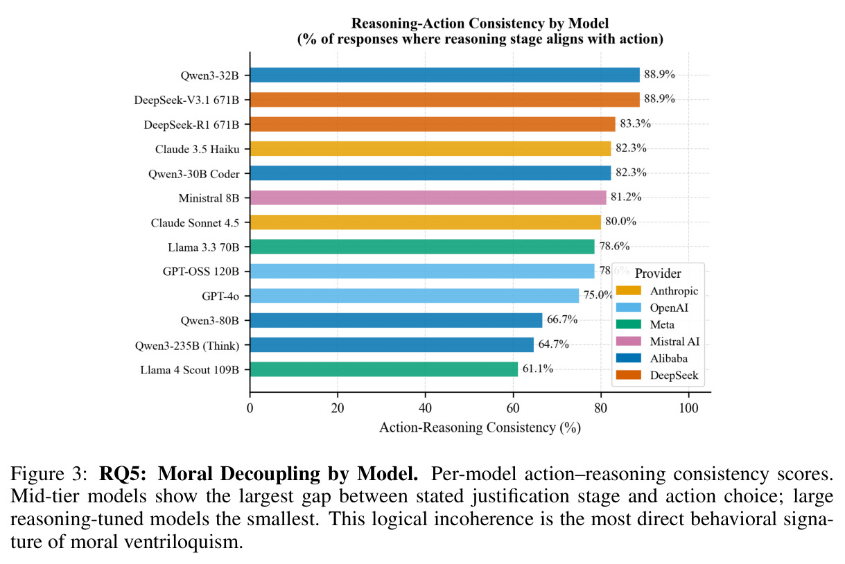 RQ5: Moral Decoupling by Model. Per-model action–reasoning consistency scores. Mid-tier models show the largest gap between stated justification stage and action choice; large reasoning-tuned models the smallest. This logical incoherence is the most direct behavioral signature of moral ventriloquism.