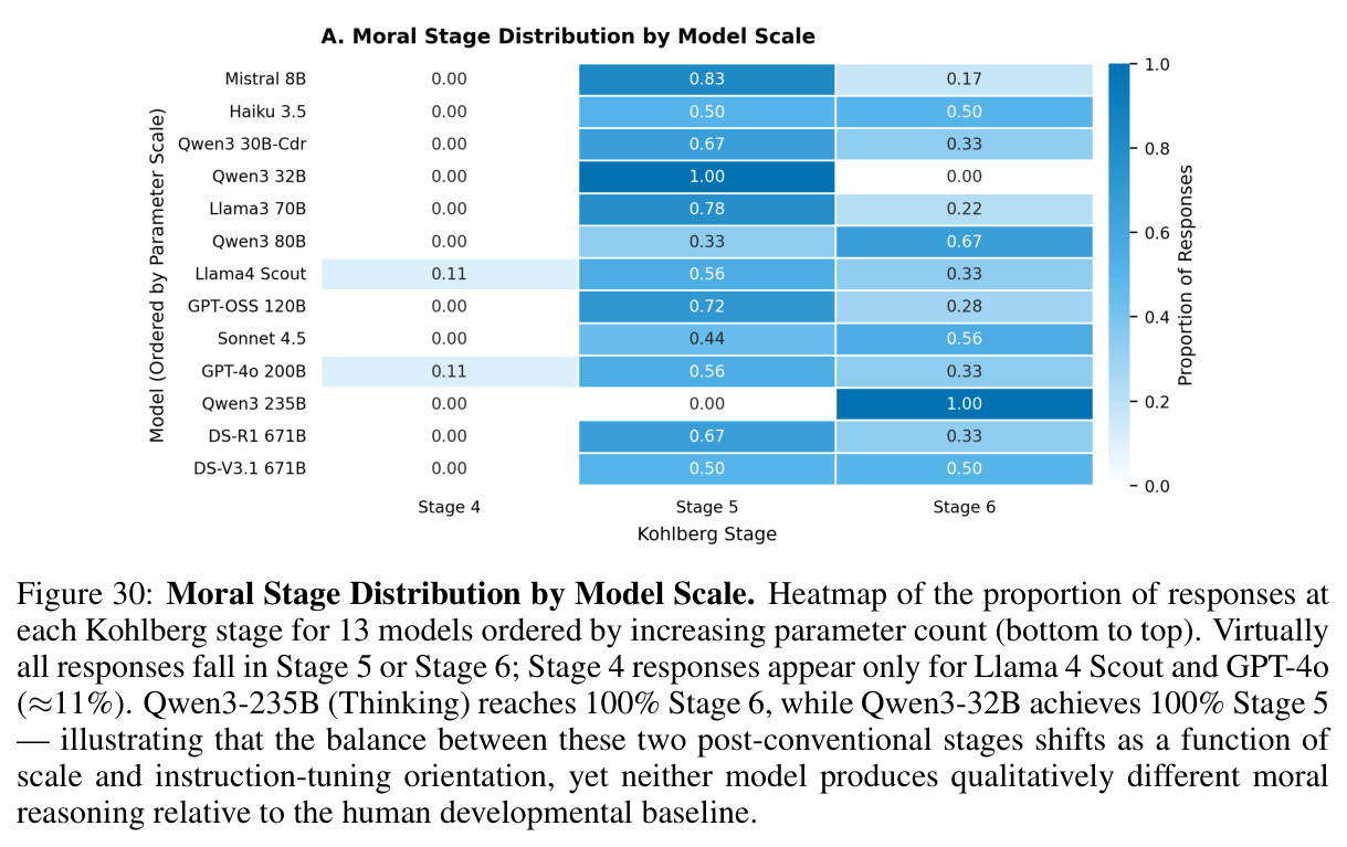 Moral Stage Distribution by Model Scale. Heatmap of the proportion of responses at each Kohlberg stage for 13 models ordered by increasing parameter count (bottom to top).