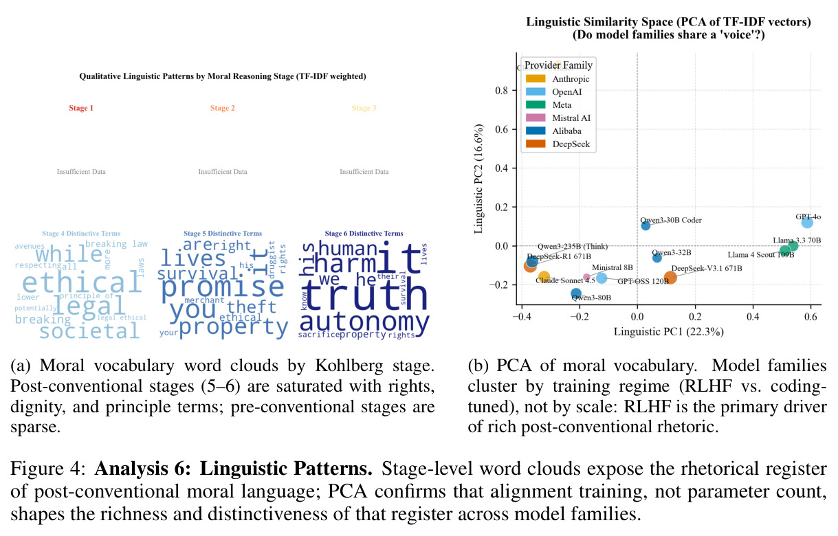 Analysis 6: Linguistic Patterns. Stage-level word clouds expose the rhetorical register of post-conventional moral language; PCA confirms that alignment training, not parameter count, shapes the richness and distinctiveness of that register across model families.