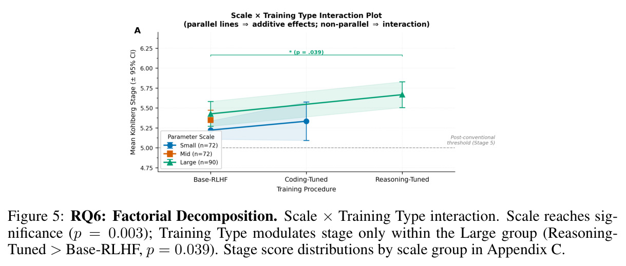 RQ6: Factorial Decomposition. Scale × Training Type interaction. Scale reaches significance (p = 0.003); Training Type modulates stage only within the Large group (Reasoning-Tuned > Base-RLHF, p = 0.039). Stage score distributions by scale group in Appendix C.