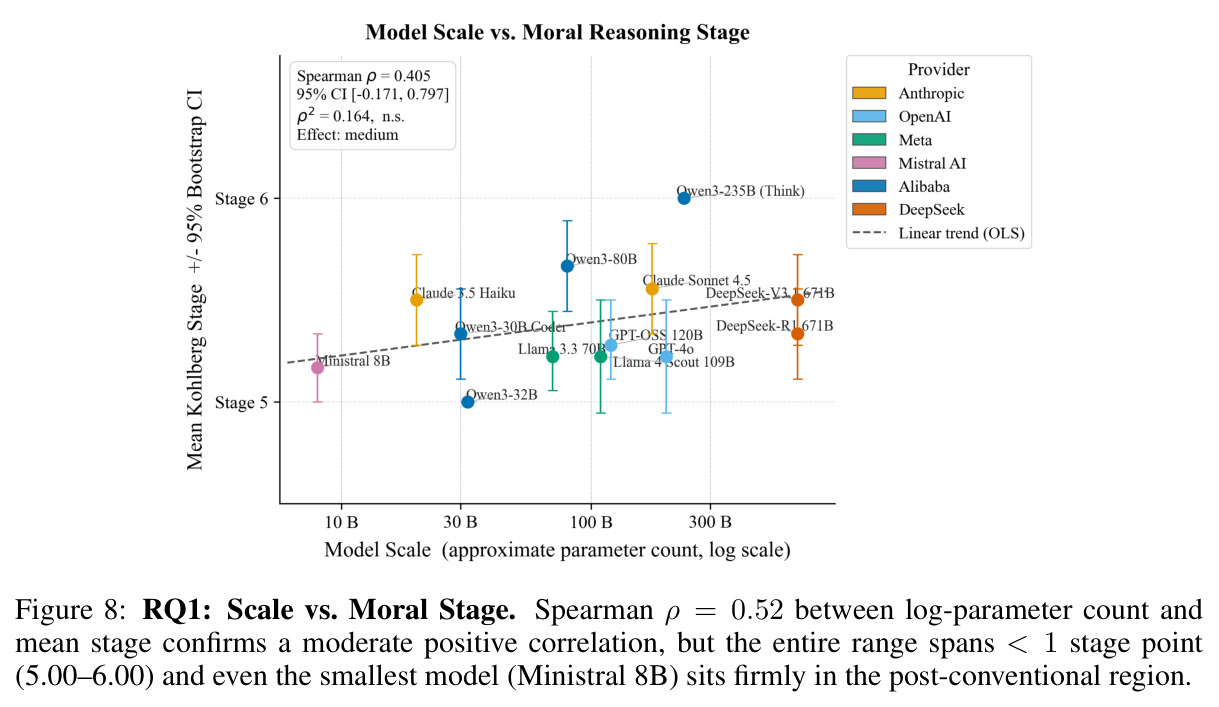 RQ1: Scale vs. Moral Stage. Spearman rho = 0.52 between log-parameter count and mean stage confirms a moderate positive correlation, but the entire range spans < 1 stage point (5.00–6.00) and even the smallest model (Ministral 8B) sits firmly in the post-conventional region.