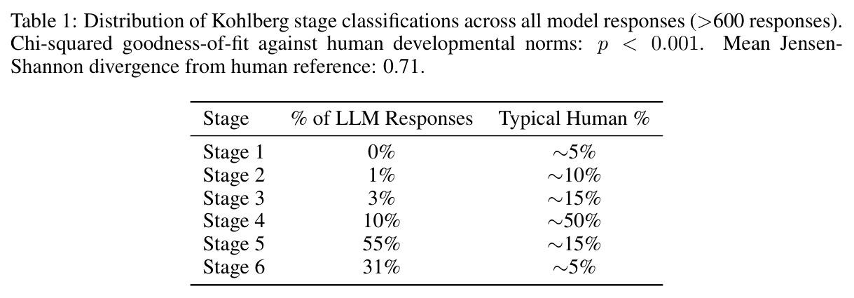 Distribution of Kohlberg stage classifications across all model responses (>600 responses). Chi-squared goodness-of-fit against human developmental norms: p < 0.001. Mean Jensen-Shannon divergence from human reference: 0.71.