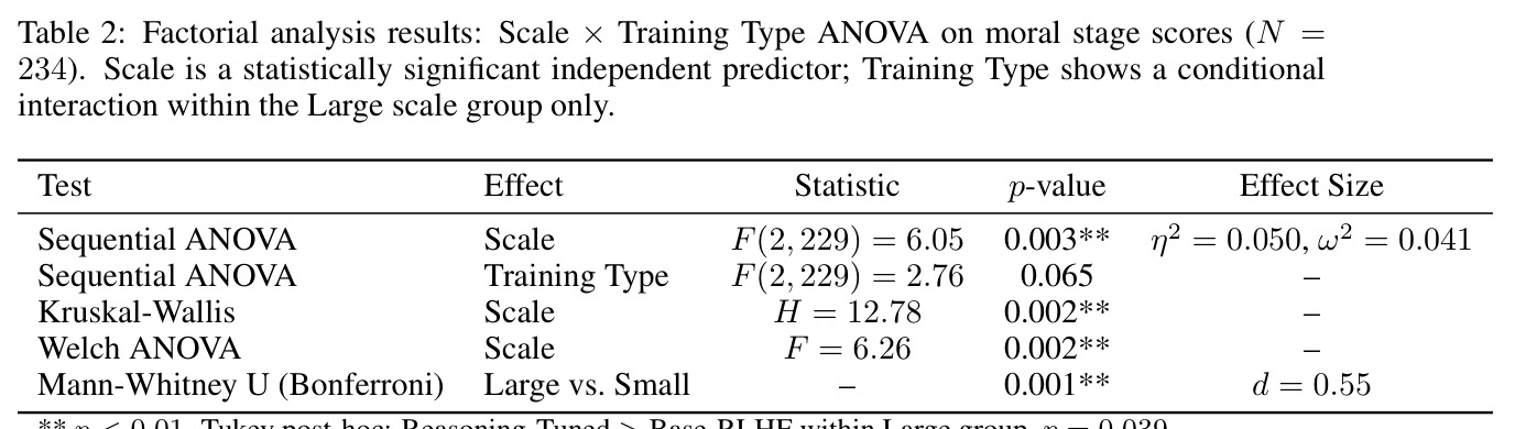 Factorial analysis results: Scale × Training Type ANOVA on moral stage scores (N = 234). Scale is a statistically significant independent predictor; Training Type shows a conditional interaction within the Large scale group only.