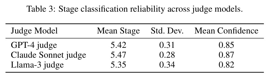 Stage classification reliability across judge models. Low cross-judge variance confirms pipeline stability.