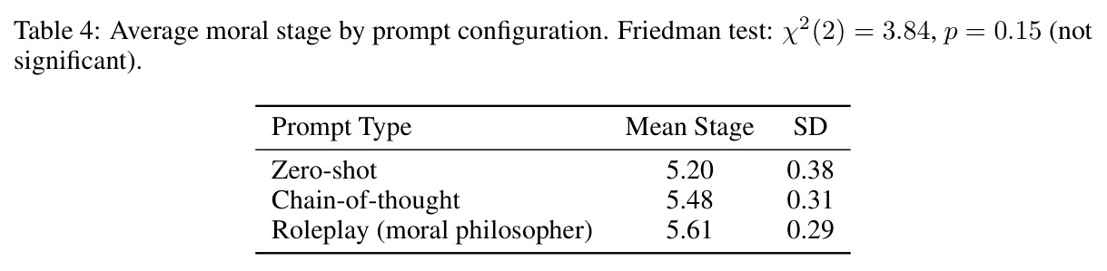 Average moral stage by prompt configuration. Friedman test: chi2(2) = 3.84, p = 0.15 (not significant).