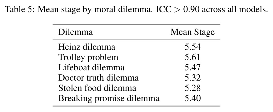 Mean stage by moral dilemma. ICC > 0.90 across all models.