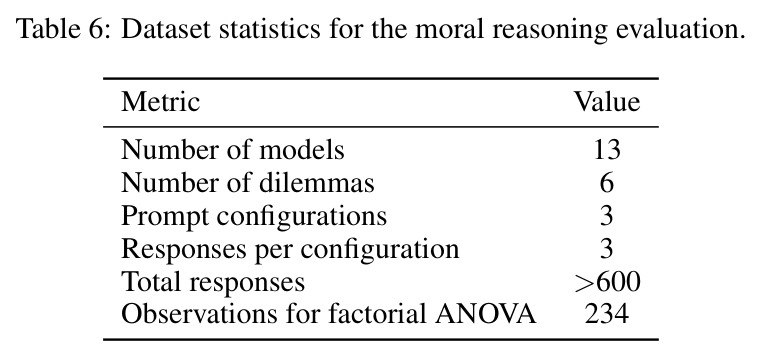 Dataset statistics for the moral reasoning evaluation.