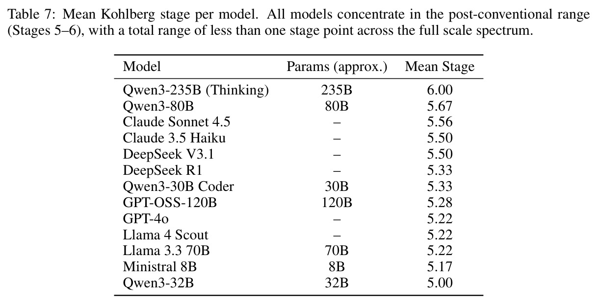 Mean Kohlberg stage per model. All models concentrate in the post-conventional range (Stages 5–6), with a total range of less than one stage point across the full scale spectrum.