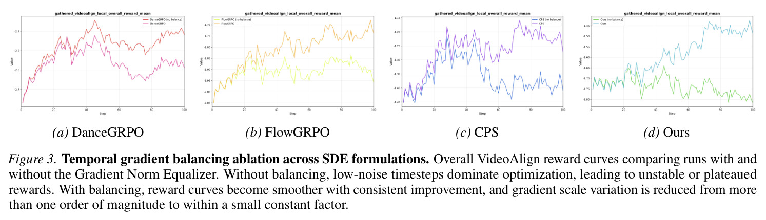 跨SDE形式的时序梯度平衡消融实验