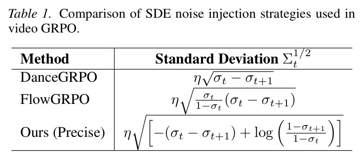 SDE噪声注入策略对比