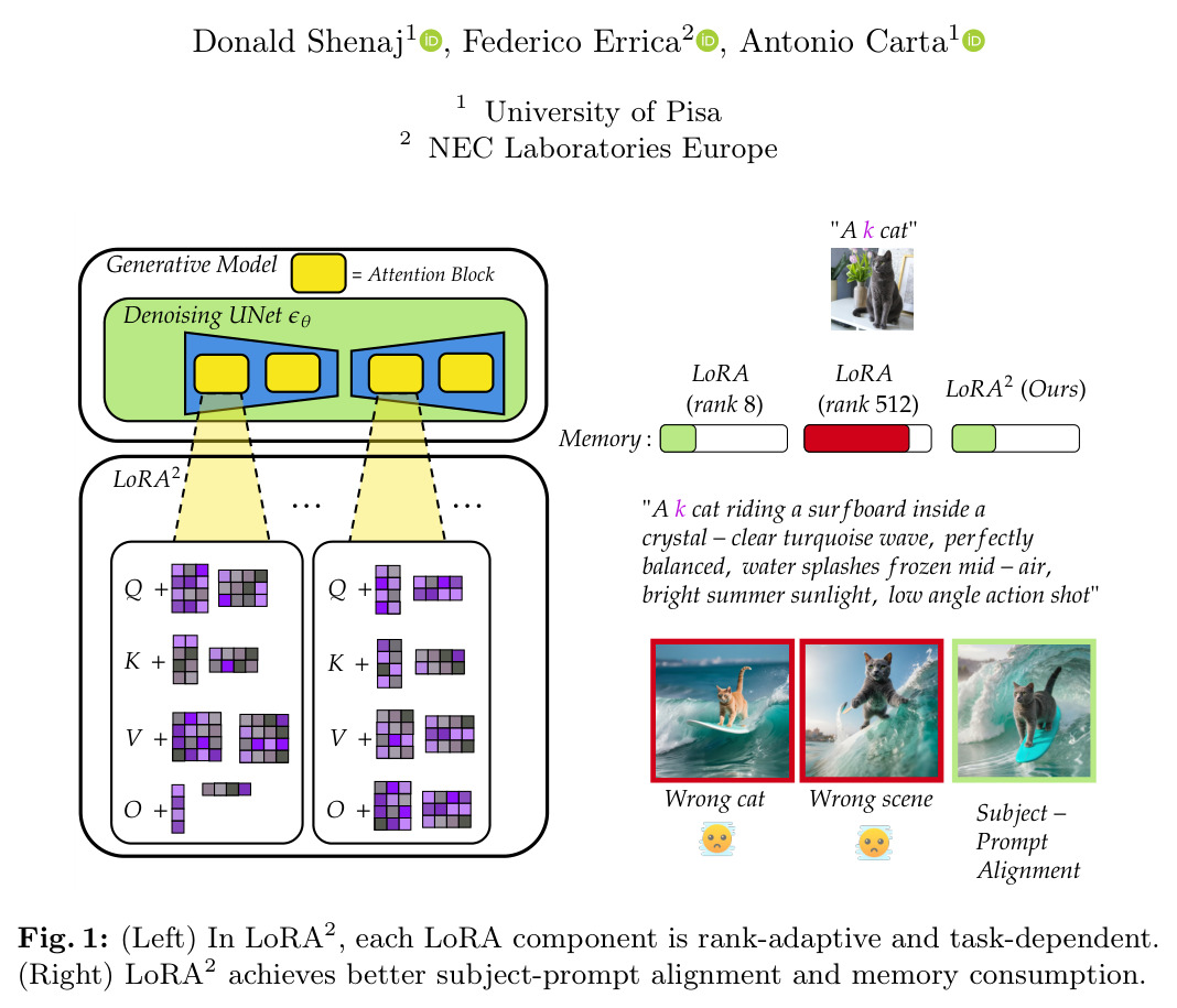 (Left) In LoRA2, each LoRA component is rank-adaptive and task-dependent. (Right) LoRA2 achieves better subject-prompt alignment and memory consumption.