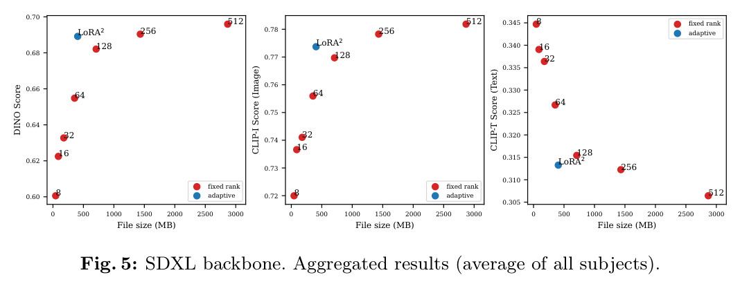 SDXL backbone. Aggregated results (average of all subjects).