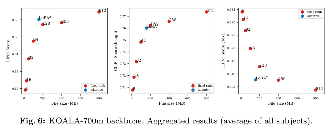 KOALA-700m backbone. Aggregated results (average of all subjects).