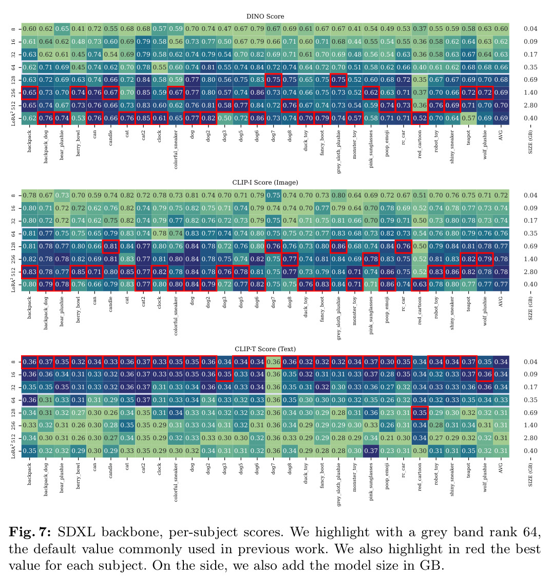 SDXL backbone, per-subject scores. We highlight with a grey band rank 64, the default value commonly used in previous work. We also highlight in red the best value for each subject. On the side, we also add the model size in GB.