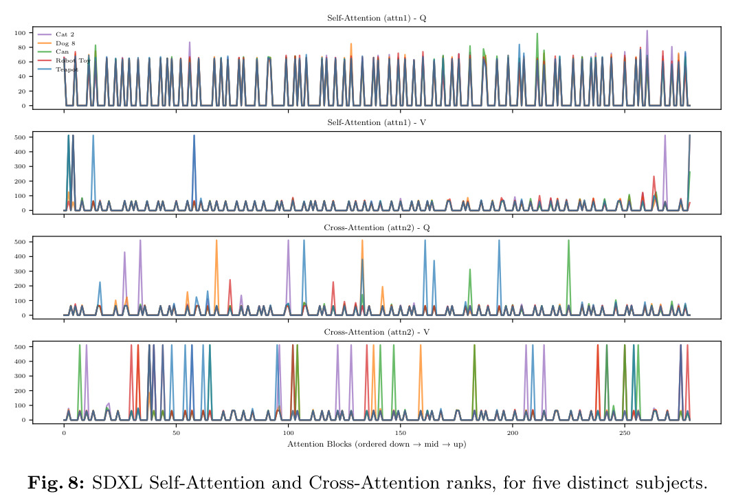 SDXL Self-Attention and Cross-Attention ranks, for five distinct subjects.