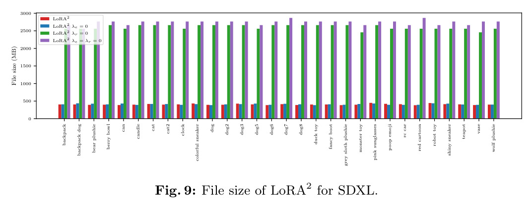 File size of LoRA2 for SDXL.