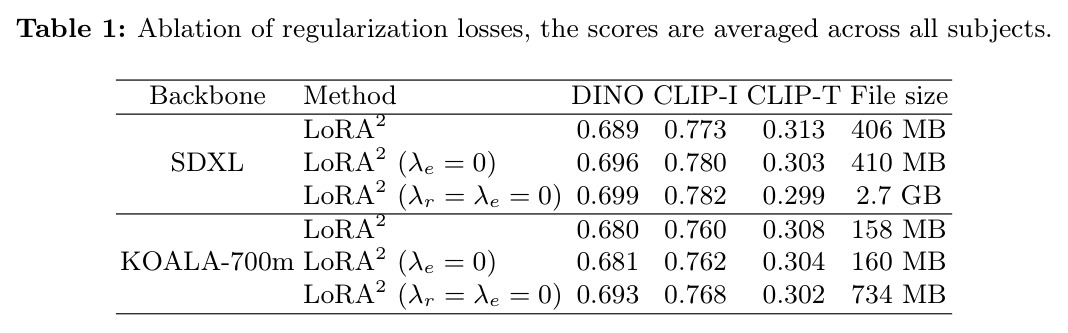 Ablation of regularization losses, the scores are averaged across all subjects.