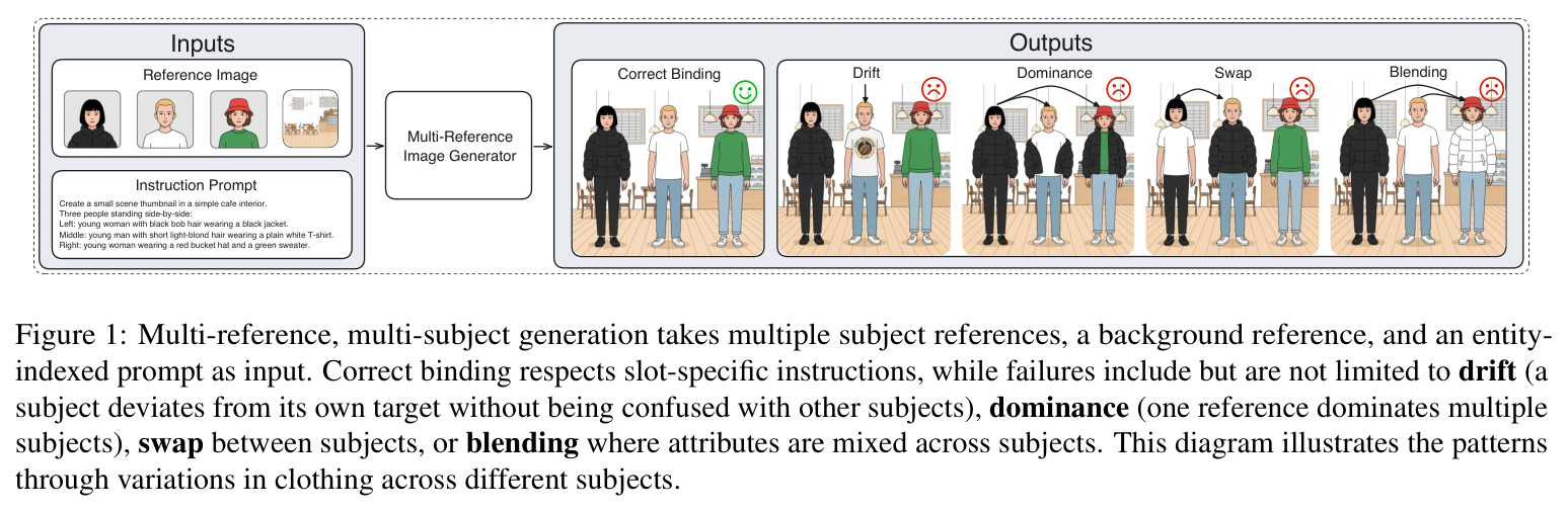 Multi-reference, multi-subject generation takes multiple subject references, a background reference, and an entity-indexed prompt as input. Correct binding respects slot-specific instructions, while failures include but are not limited to drift (a subject deviates from its own target without being confused with other subjects), dominance (one reference dominates multiple subjects), swap between subjects, or blending where attributes are mixed across subjects.