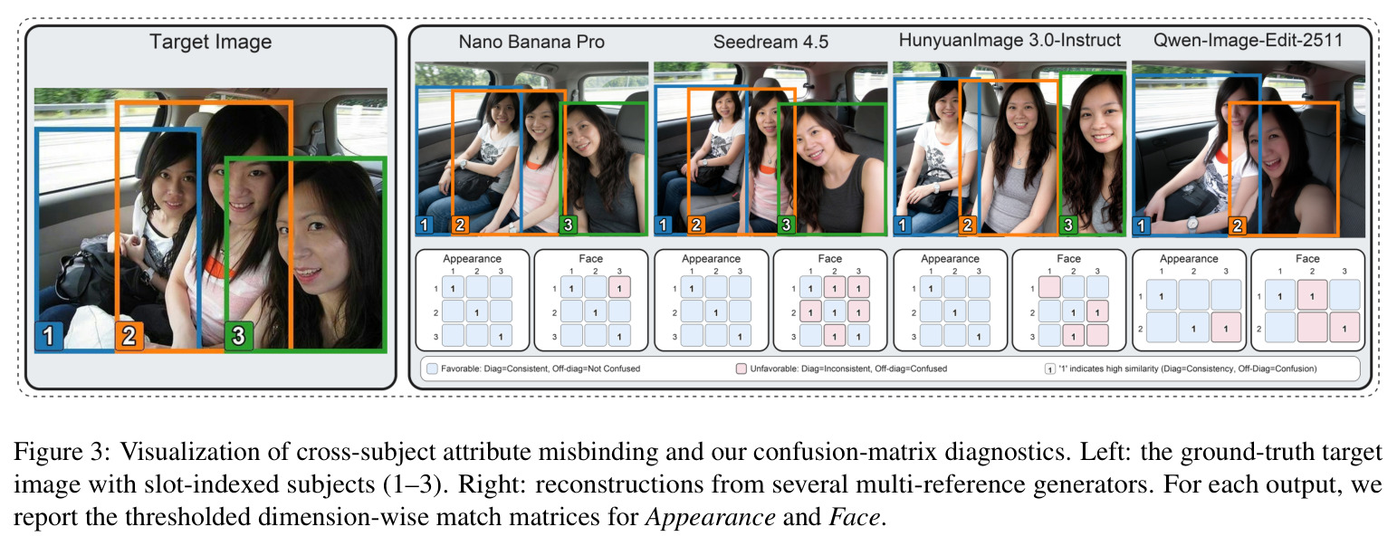 Visualization of cross-subject attribute misbinding and our confusion-matrix diagnostics. Left: the ground-truth target image with slot-indexed subjects (1–3). Right: reconstructions from several multi-reference generators. For each output, we report the thresholded dimension-wise match matrices for Appearance and Face.