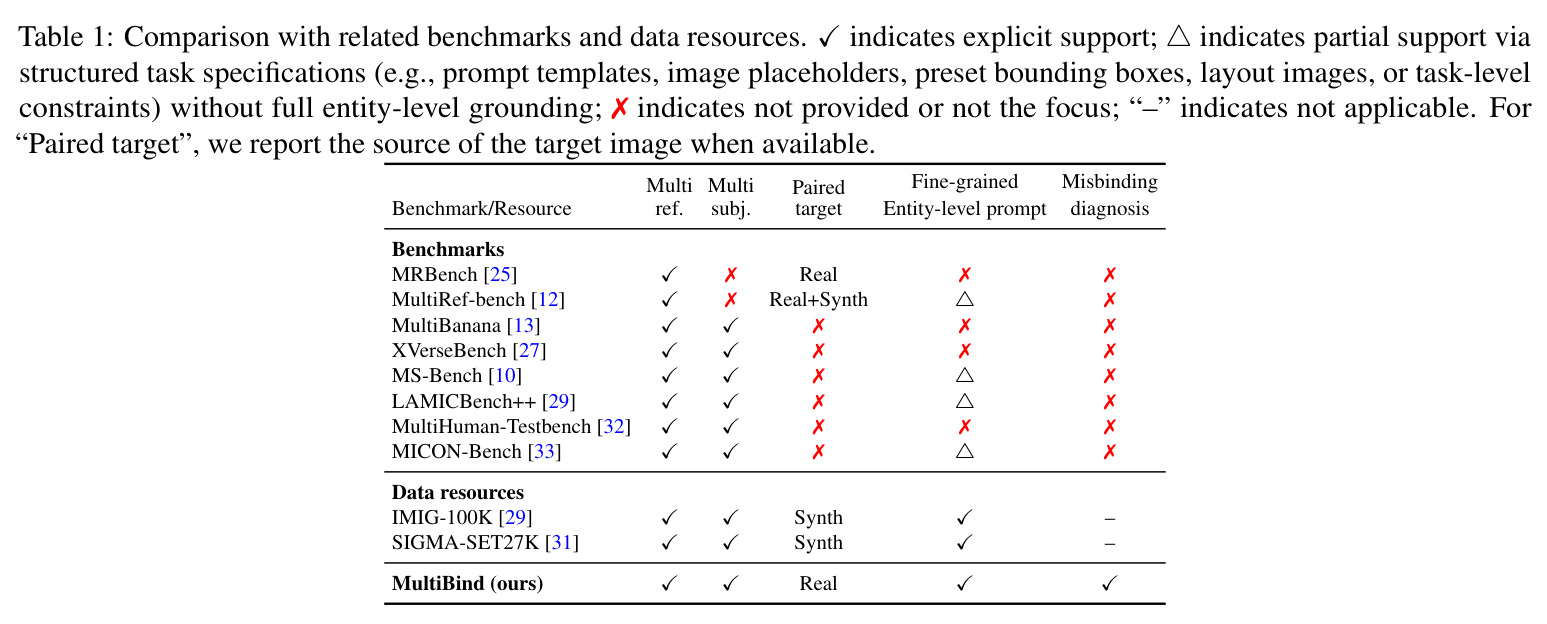 Comparison with related benchmarks and data resources.