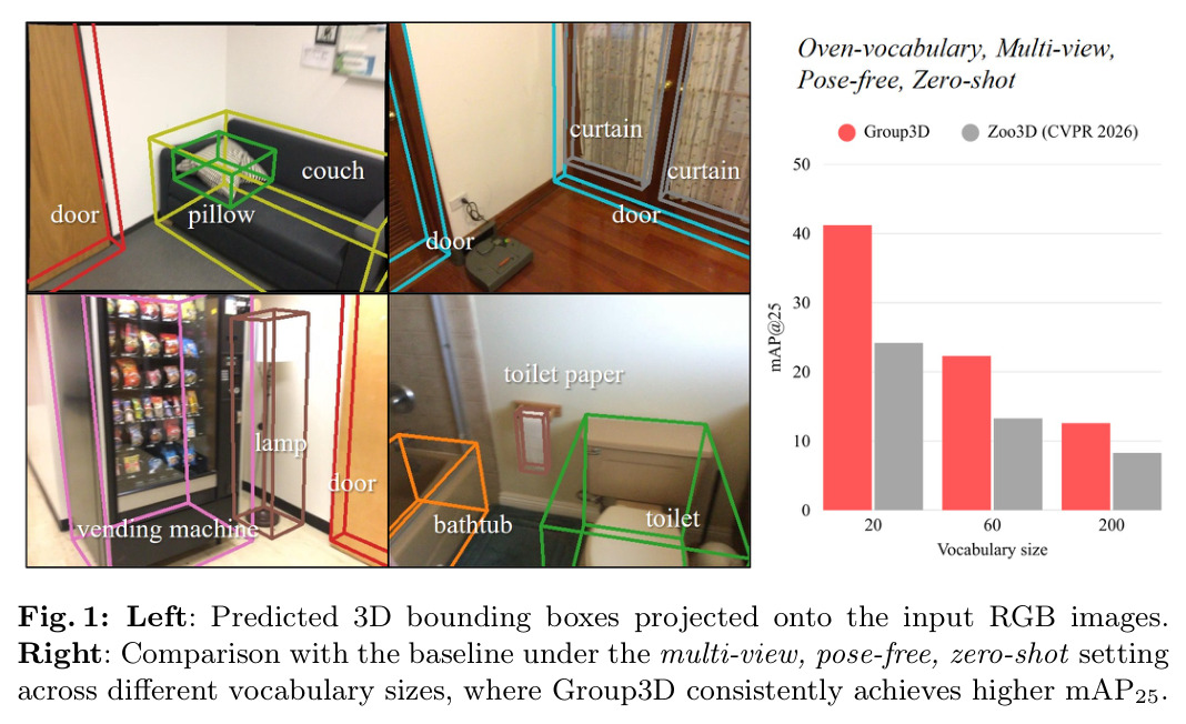 Left: Predicted 3D bounding boxes projected onto the input RGB images. Right: Comparison with the baseline under the multi-view, pose-free, zero-shot setting across different vocabulary sizes, where Group3D consistently achieves higher mAP25.