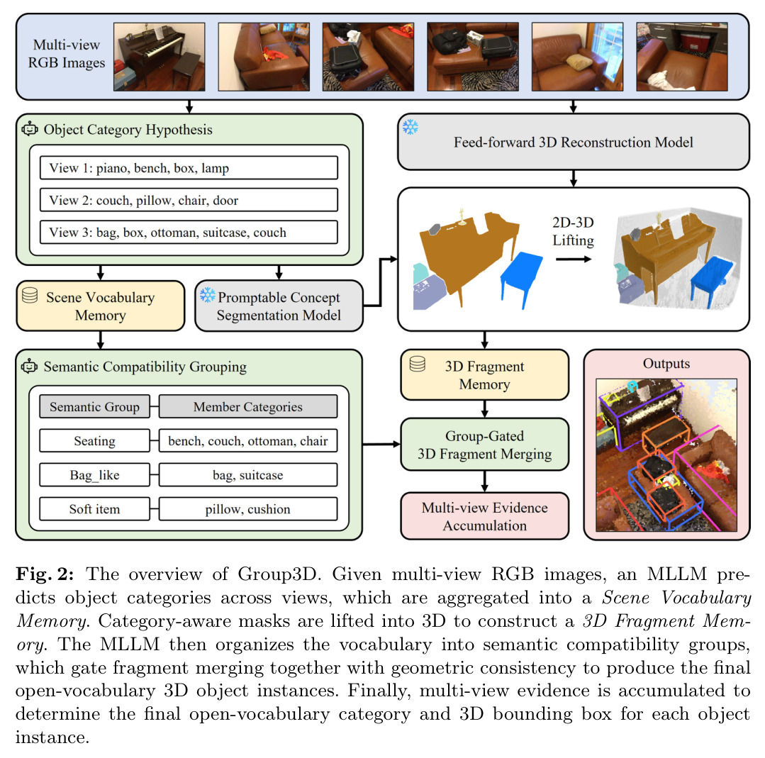 The overview of Group3D.