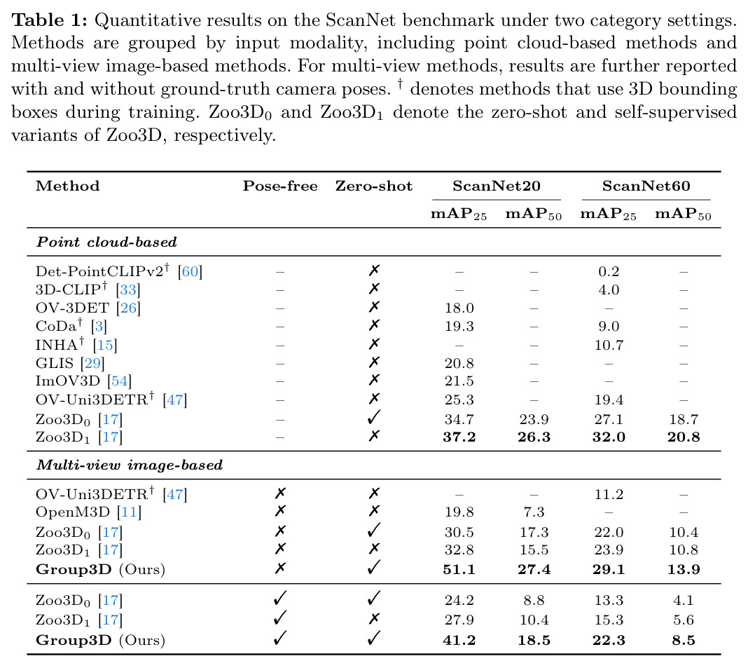 Quantitative results on the ScanNet benchmark under two category settings.