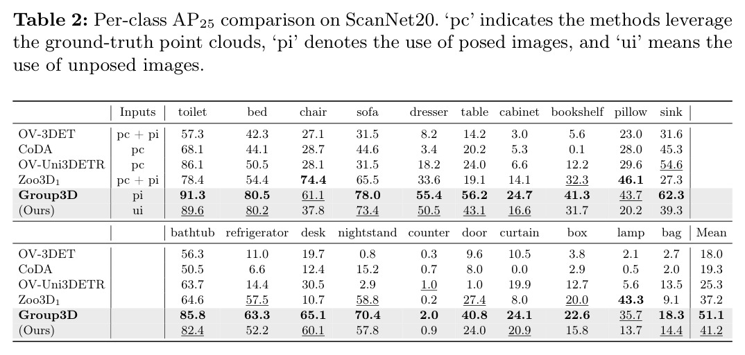 Per-class AP25 comparison on ScanNet20.