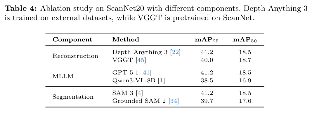 Ablation study on ScanNet20 with different components.