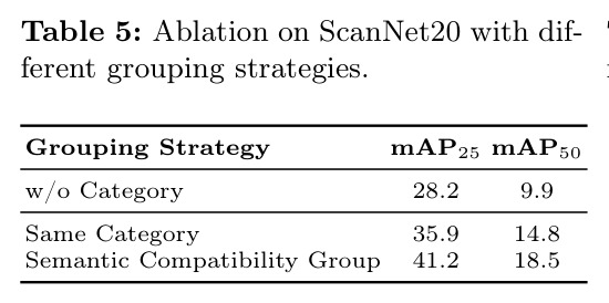 Ablation on ScanNet20 with different grouping strategies.