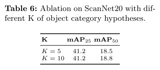 Ablation on ScanNet20 with different K of object category hypotheses.
