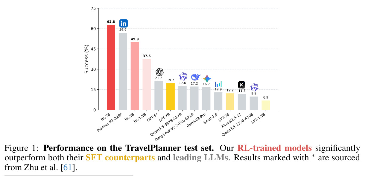 Performance on the TravelPlanner test set. Our RL-trained models significantly outperform both their SFT counterparts and leading LLMs.