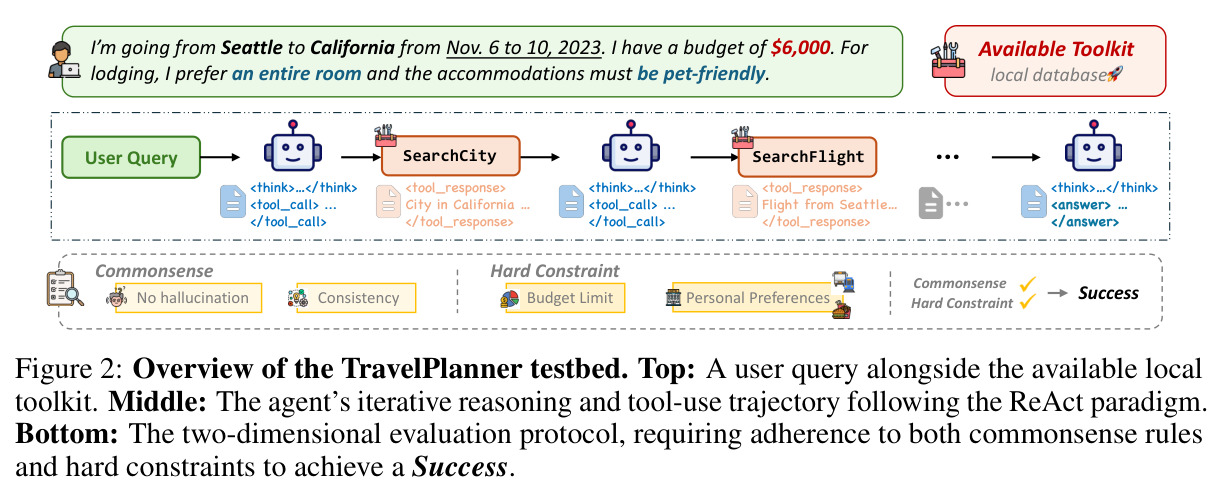 Overview of the TravelPlanner testbed.