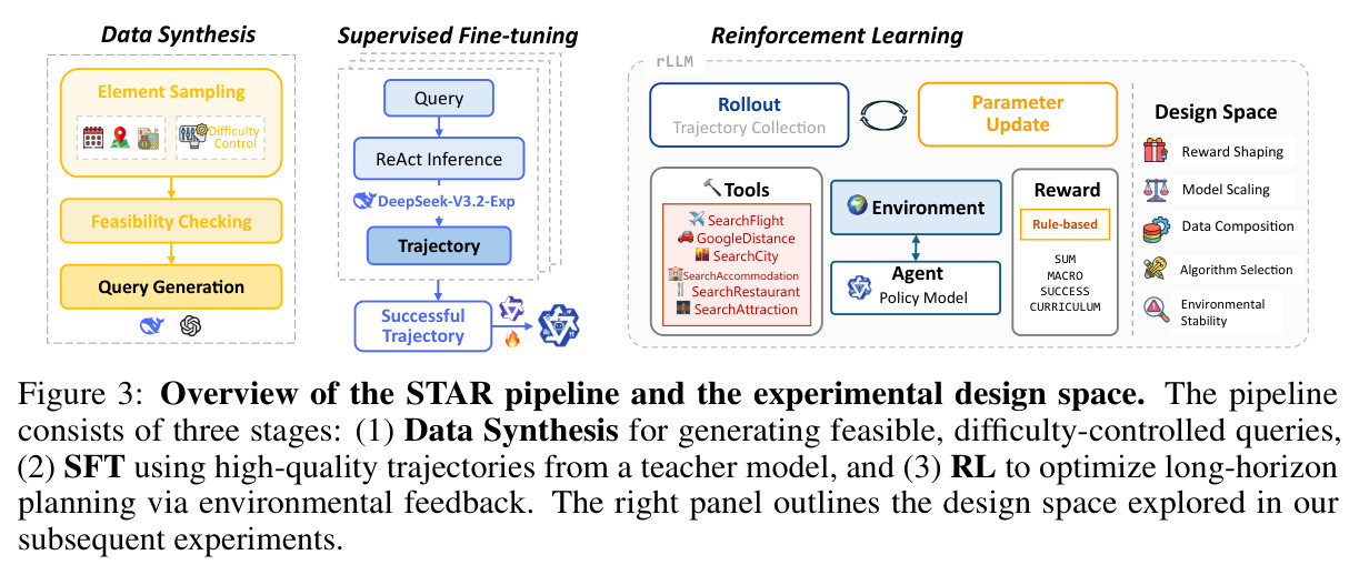 Overview of the STAR pipeline and the experimental design space.