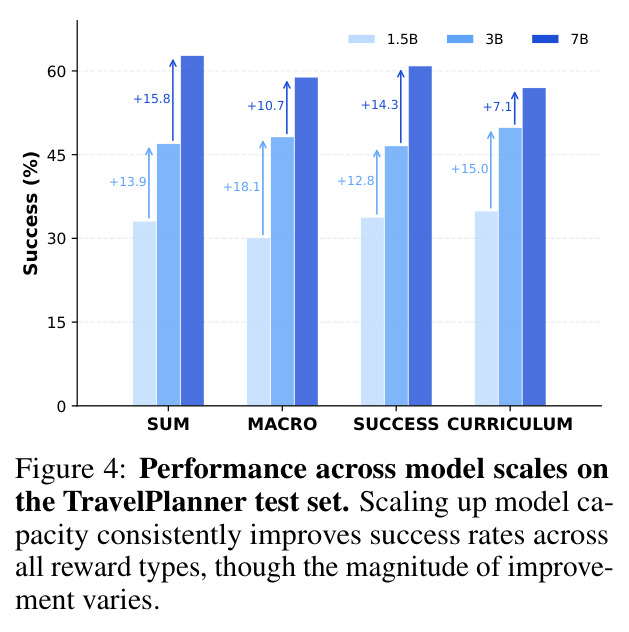 Performance across model scales on the TravelPlanner test set.