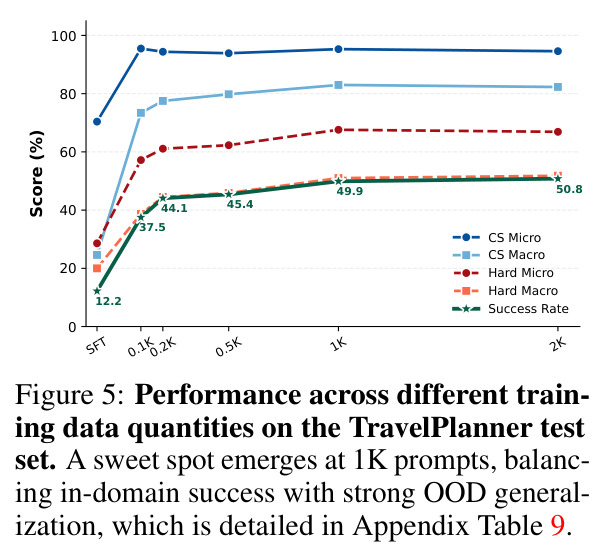 Performance across different training data quantities on the TravelPlanner test set.