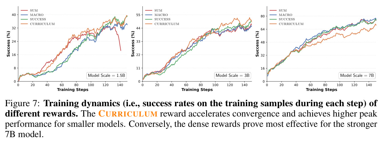 Training dynamics and test performance of the 3B model under varying environmental failure rates.