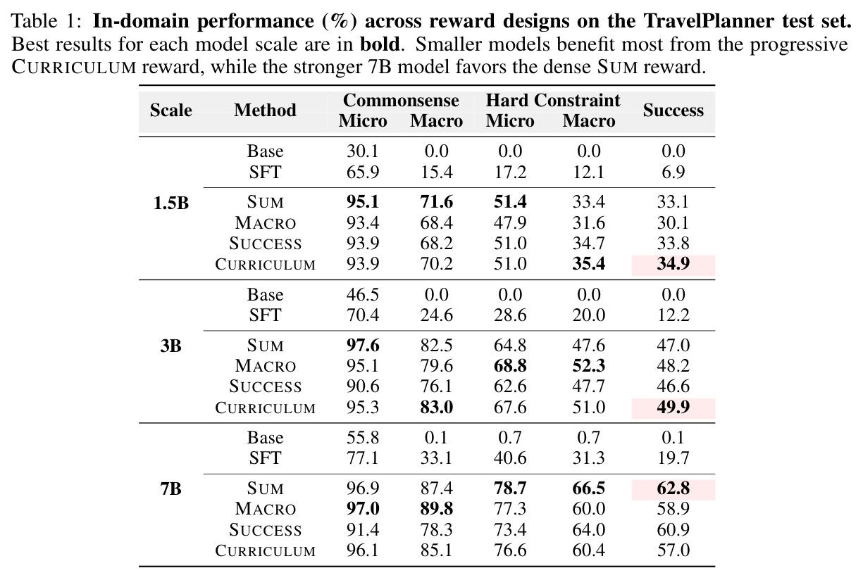 In-domain performance (%) across reward designs on the TravelPlanner test set.