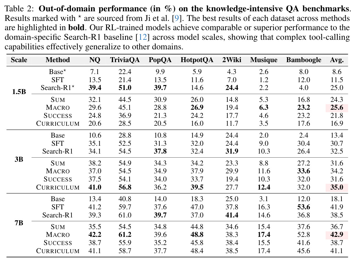 Out-of-domain performance (in %) on the knowledge-intensive QA benchmarks.