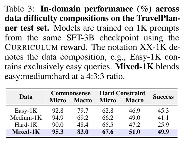 In-domain performance (%) across data difficulty compositions on the TravelPlanner test set.