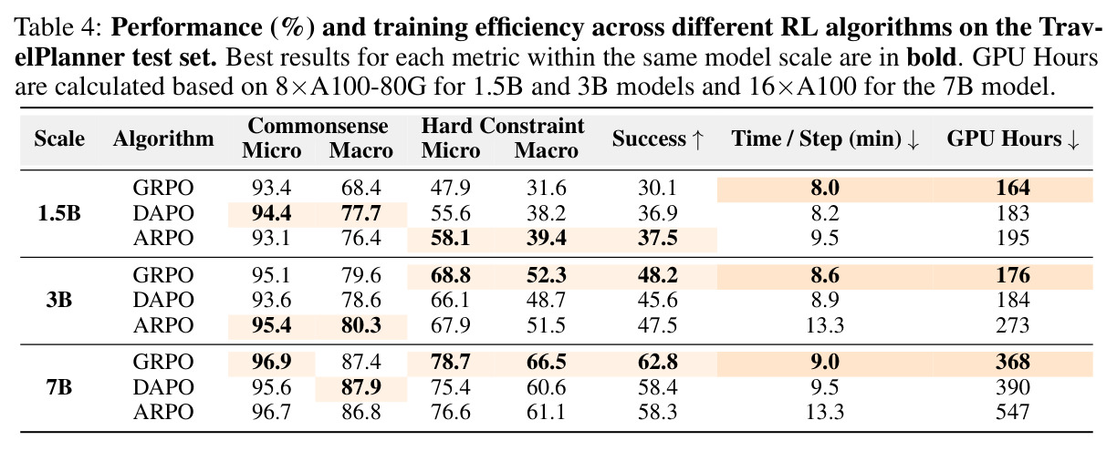 Performance (%) and training efficiency across different RL algorithms on the TravelPlanner test set.