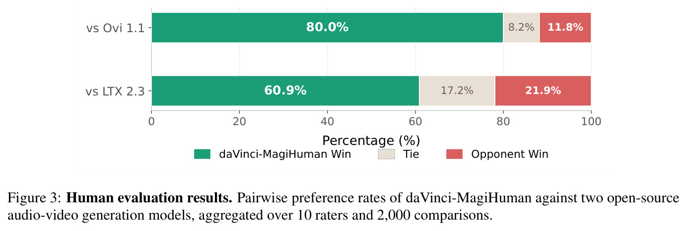 Human evaluation results