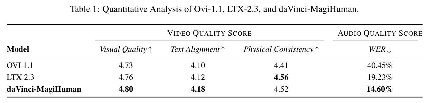 Quantitative Analysis of Ovi-1.1, LTX-2.3, and daVinci-MagiHuman