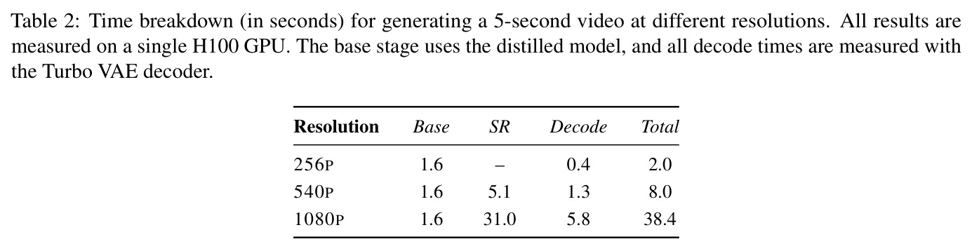 Time breakdown for generating a 5-second video at different resolutions