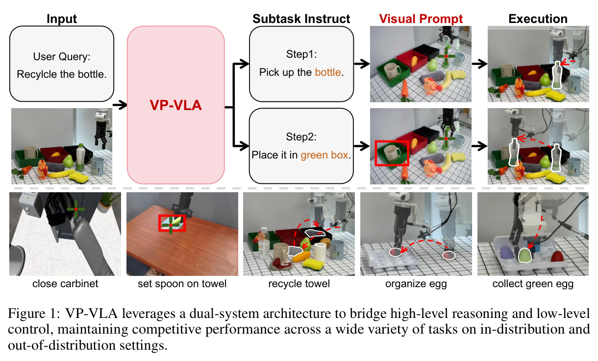 VP-VLA leverages a dual-system architecture to bridge high-level reasoning and low-level control