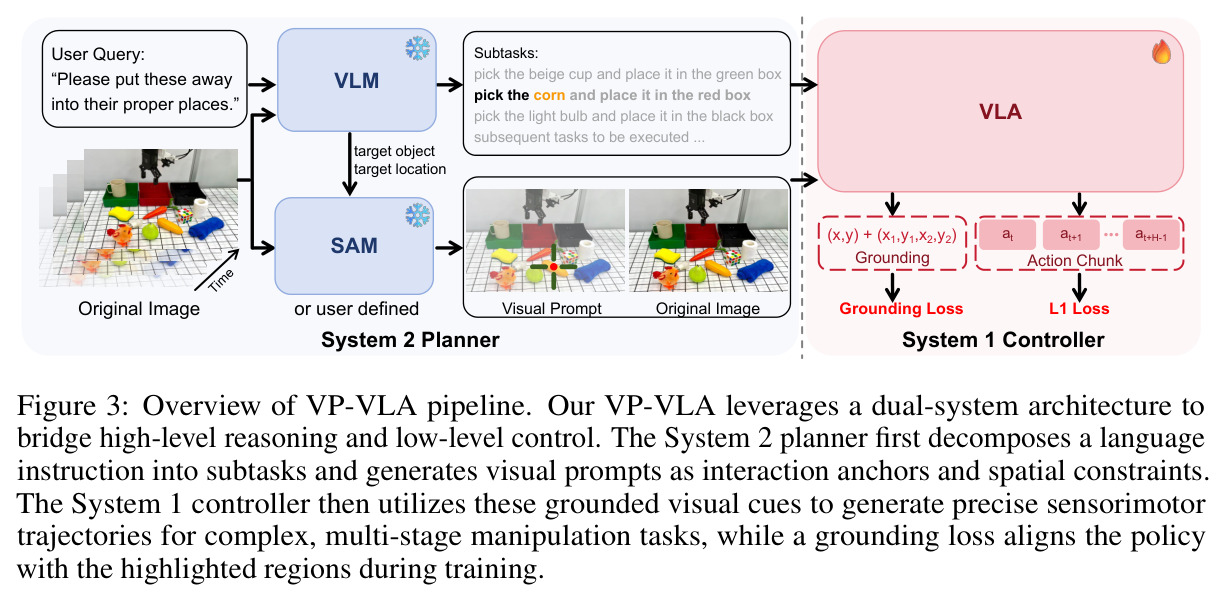 Overview of VP-VLA pipeline