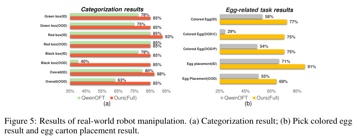 Results of real-world robot manipulation