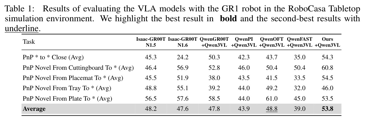 Results of evaluating the VLA models with the GR1 robot in the RoboCasa Tabletop simulation environment