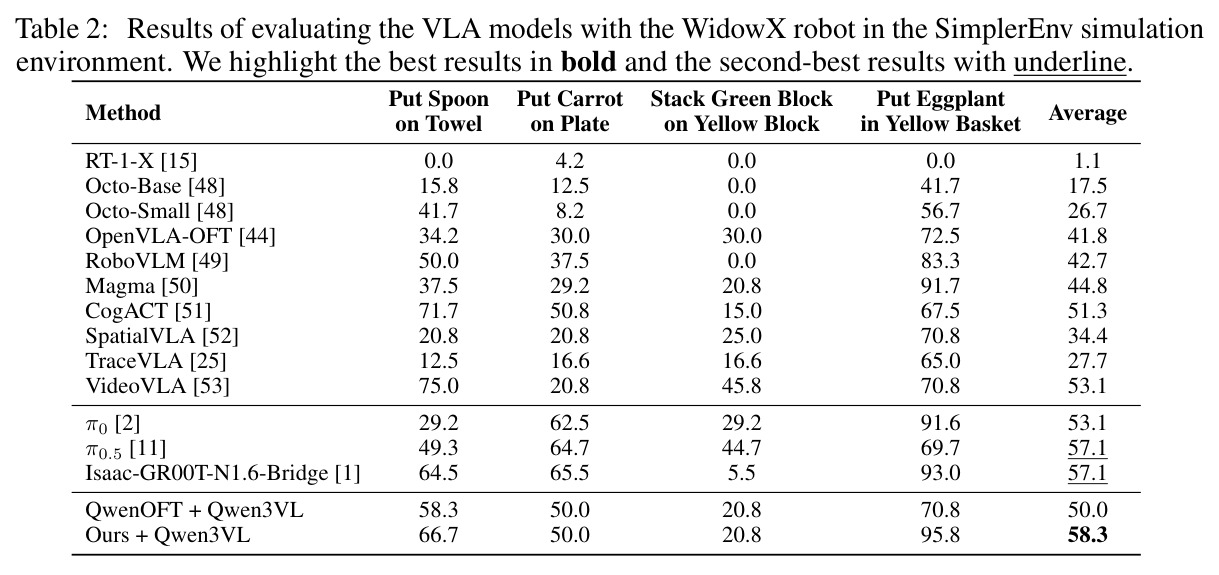 Results of evaluating the VLA models with the WidowX robot in the SimplerEnv simulation environment